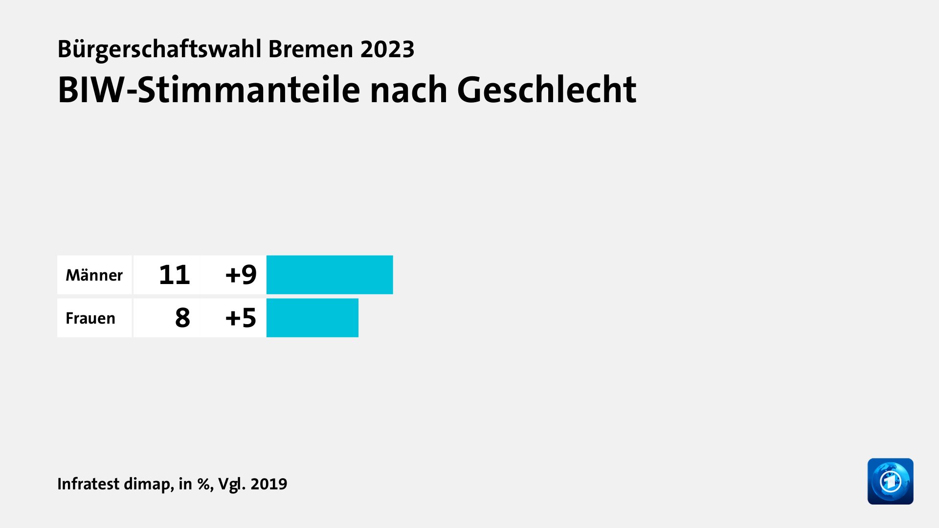 BIW-Stimmanteile nach Geschlecht, in %, Vgl. 2019: Männer 11, Frauen 8, Quelle: Infratest dimap