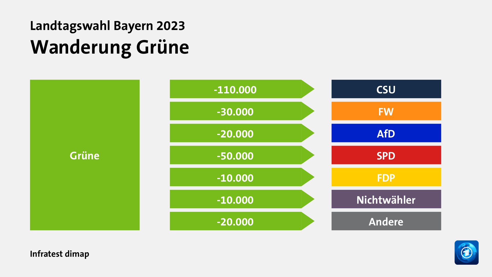 Wanderung Grünezu CSU 110.000 Wähler, zu FW 30.000 Wähler, zu AfD 20.000 Wähler, zu SPD 50.000 Wähler, zu FDP 10.000 Wähler, zu Nichtwähler 10.000 Wähler, zu Andere 20.000 Wähler, Quelle: Infratest dimap