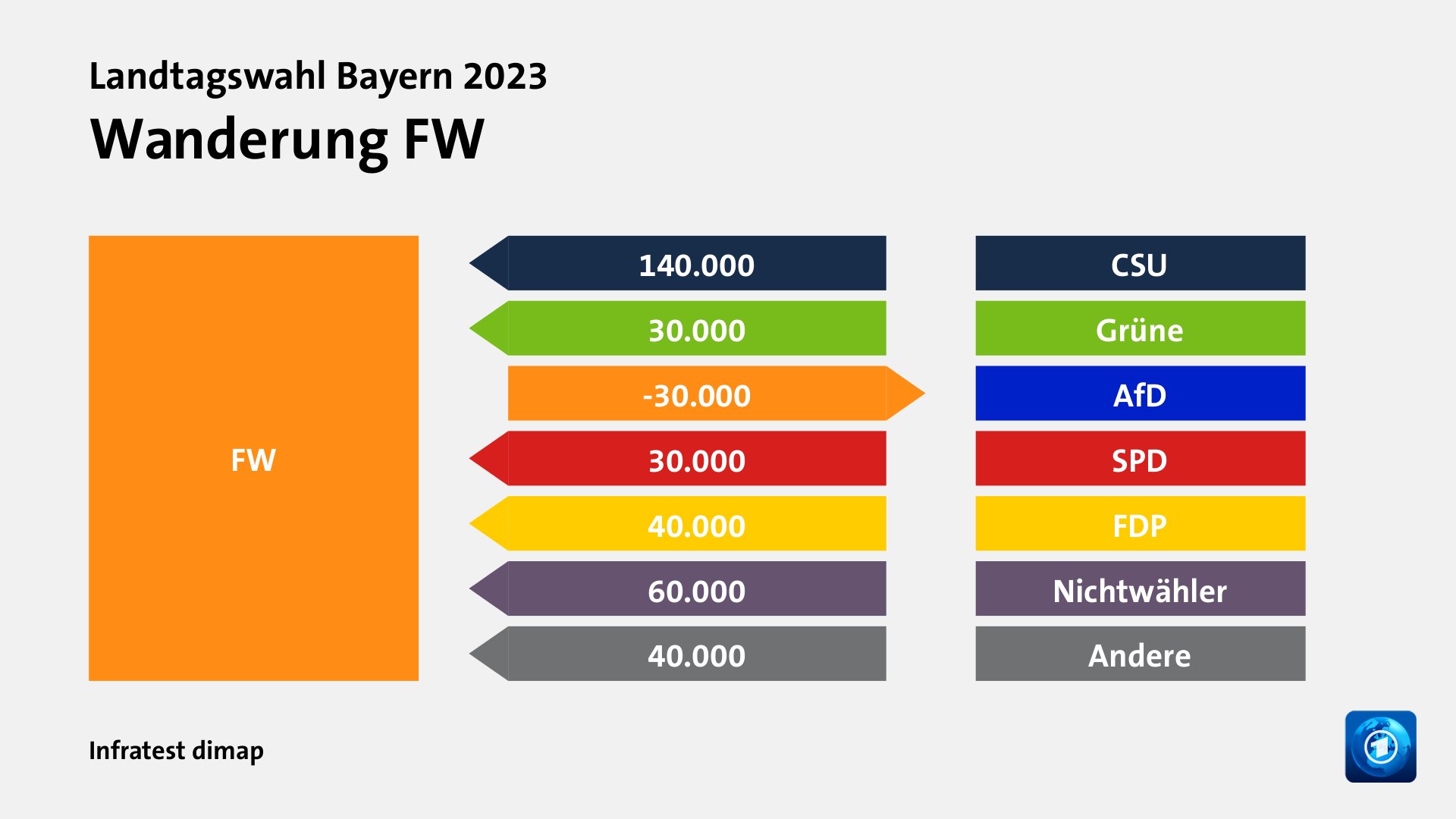 Wanderung FWvon CSU 140.000 Wähler, von Grüne 30.000 Wähler, zu AfD 30.000 Wähler, von SPD 30.000 Wähler, von FDP 40.000 Wähler, von Nichtwähler 60.000 Wähler, von Andere 40.000 Wähler, Quelle: Infratest dimap