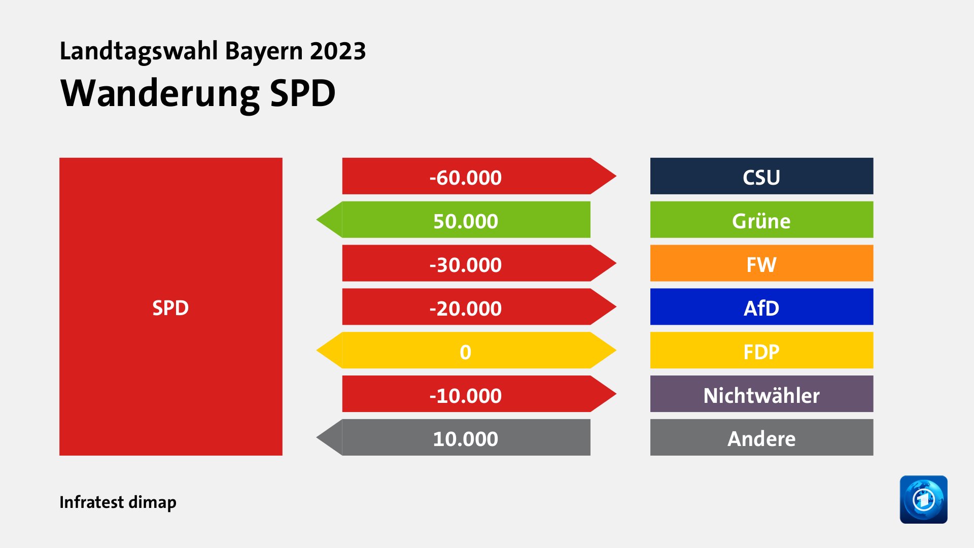 Wanderung SPDzu CSU 60.000 Wähler, von Grüne 50.000 Wähler, zu FW 30.000 Wähler, zu AfD 20.000 Wähler, zu FDP 0 Wähler, zu Nichtwähler 10.000 Wähler, von Andere 10.000 Wähler, Quelle: Infratest dimap