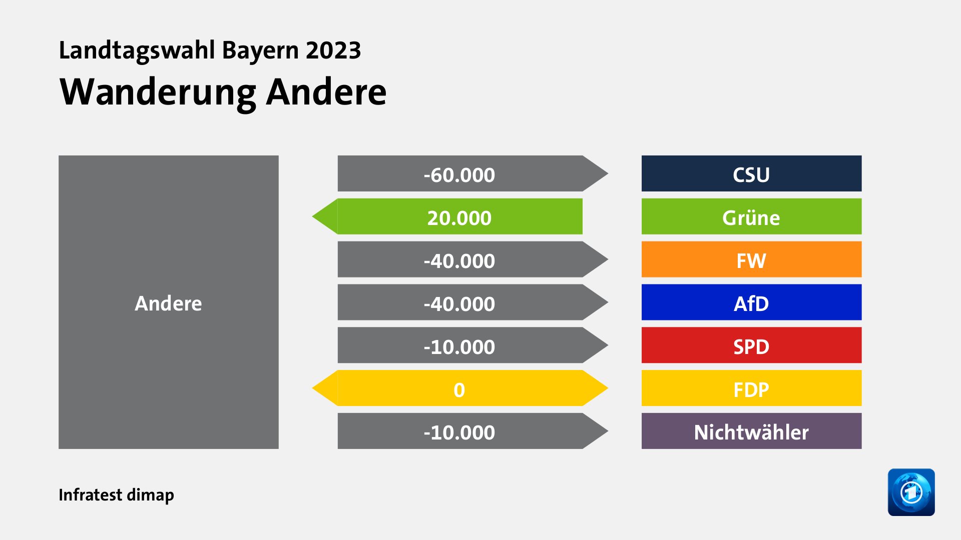 Wanderung Anderezu CSU 60.000 Wähler, von Grüne 20.000 Wähler, zu FW 40.000 Wähler, zu AfD 40.000 Wähler, zu SPD 10.000 Wähler, zu FDP 0 Wähler, zu Nichtwähler 10.000 Wähler, Quelle: Infratest dimap