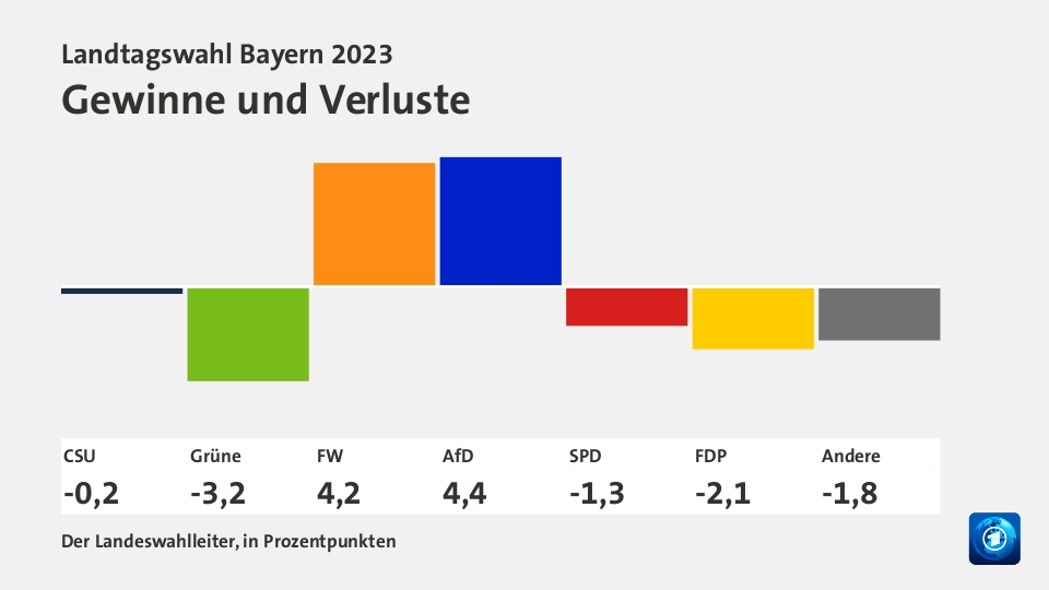 Gewinne und Verluste, in Prozentpunkten: CSU -0,2; Grüne -3,2; FW +4,2; AfD +4,4; SPD -1,3; FDP -2,1; Andere -1,8; Quelle: Der Landeswahlleiter, in Prozentpunkten