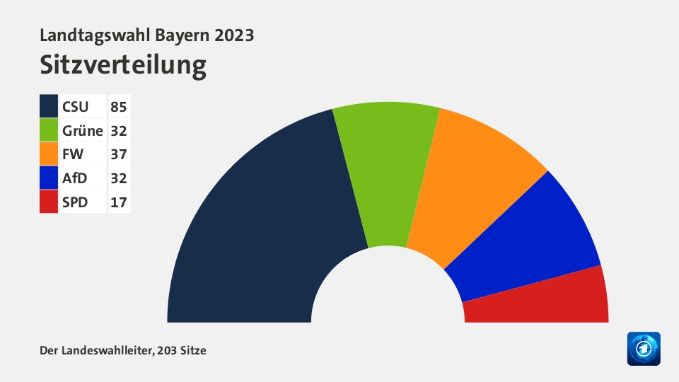 Sitzverteilung, 203 Sitze: CSU 85; Grüne 32; FW 37; AfD 32; SPD 17; Quelle: Der Landeswahlleiter