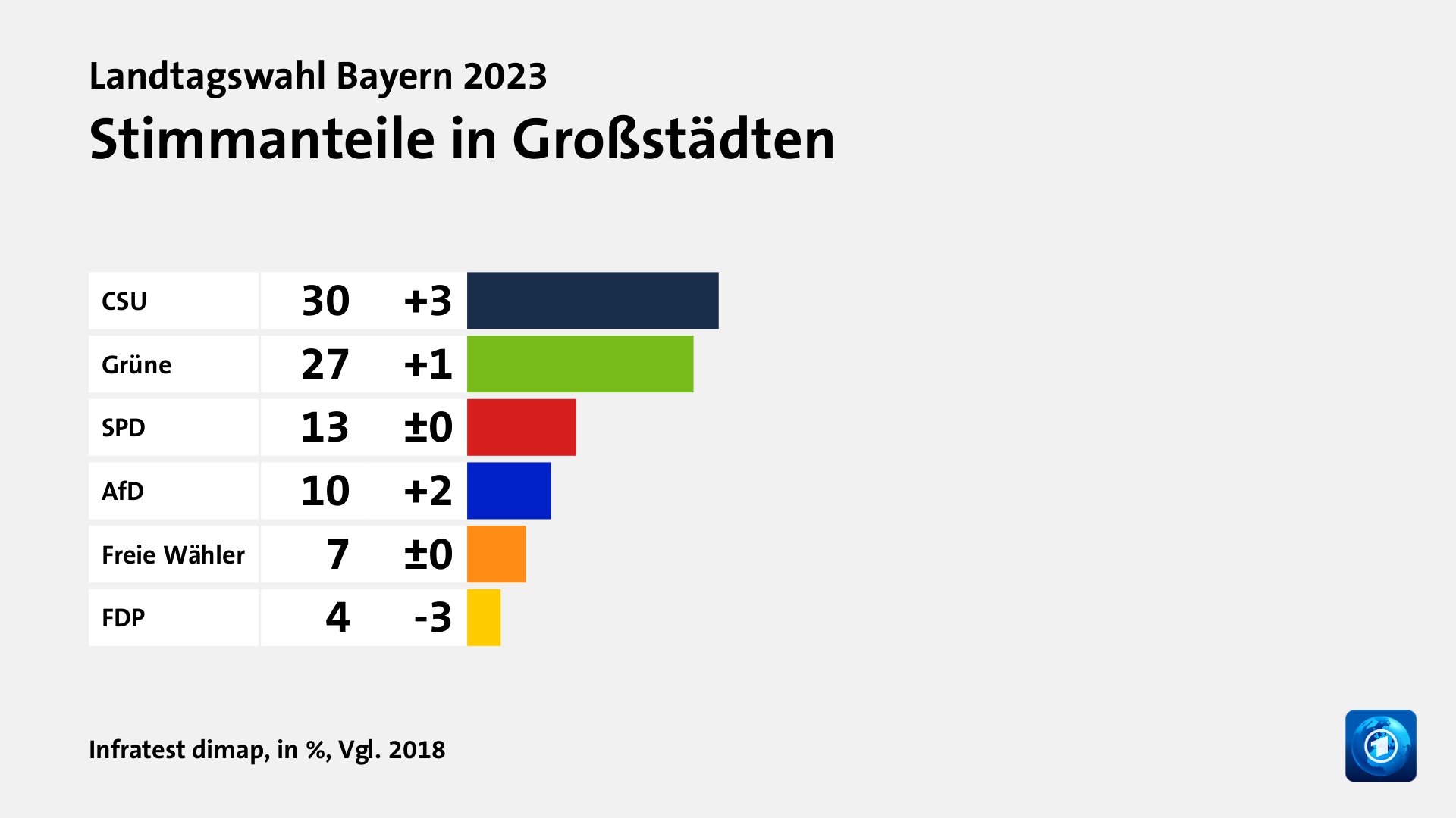 Stimmanteile in Großstädten, in %, Vgl. 2018: CSU 30, Grüne 27, SPD 13, AfD 10, Freie Wähler 7, FDP 4, Quelle: Infratest dimap