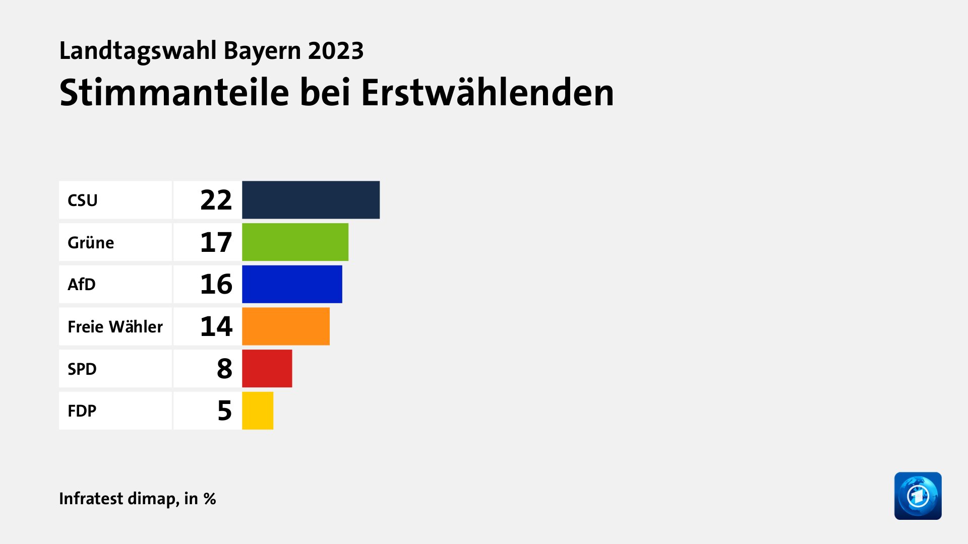 Stimmanteile bei Erstwählenden, in %: CSU 22, Grüne 17, AfD 16, Freie Wähler 14, SPD 8, FDP 5, Quelle: Infratest dimap