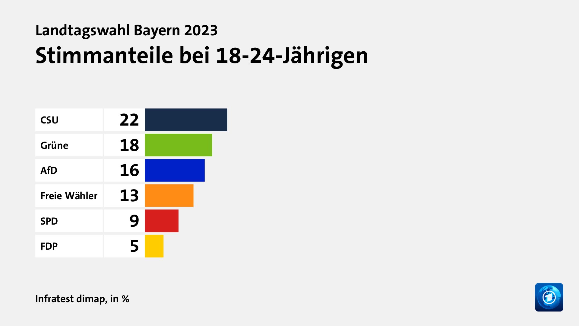 Stimmanteile bei 18-24-Jährigen, in %: CSU 22, Grüne 18, AfD 16, Freie Wähler 13, SPD 9, FDP 5, Quelle: Infratest dimap
