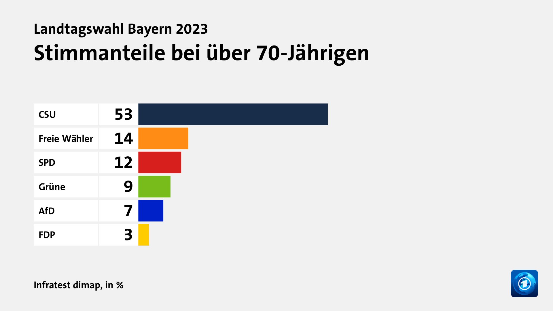 Stimmanteile bei über 70-Jährigen, in %: CSU 53, Freie Wähler 14, SPD 12, Grüne 9, AfD 7, FDP 3, Quelle: Infratest dimap