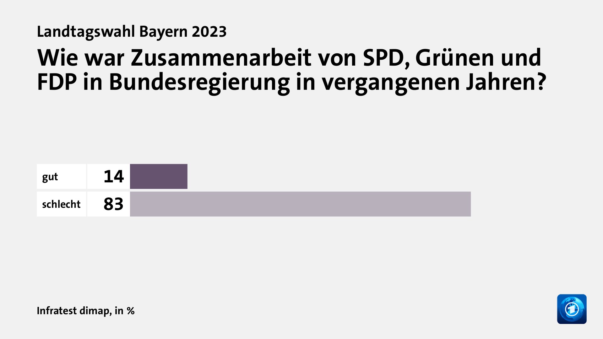 Wie war Zusammenarbeit von SPD, Grünen und FDP in Bundesregierung in vergangenen Jahren?, in %: gut 14, schlecht 83, Quelle: Infratest dimap