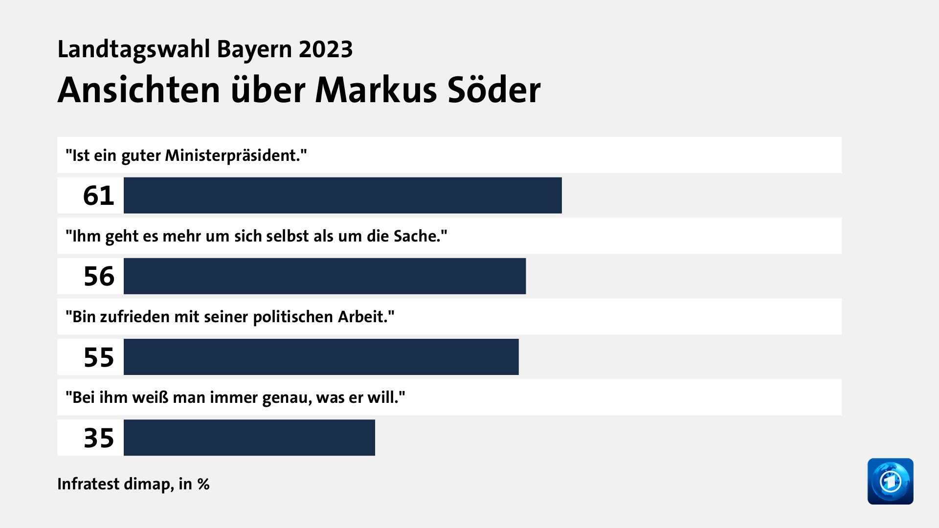 Ansichten über Markus Söder, in %: 