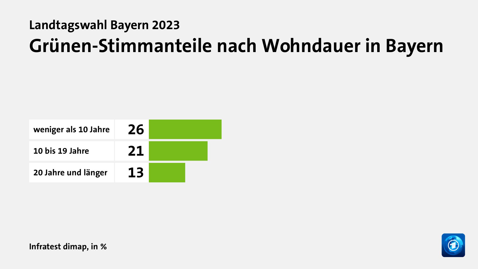 Grünen-Stimmanteile nach Wohndauer in Bayern, in %: weniger als 10 Jahre 26, 10 bis 19 Jahre 21, 20 Jahre und länger 13, Quelle: Infratest dimap