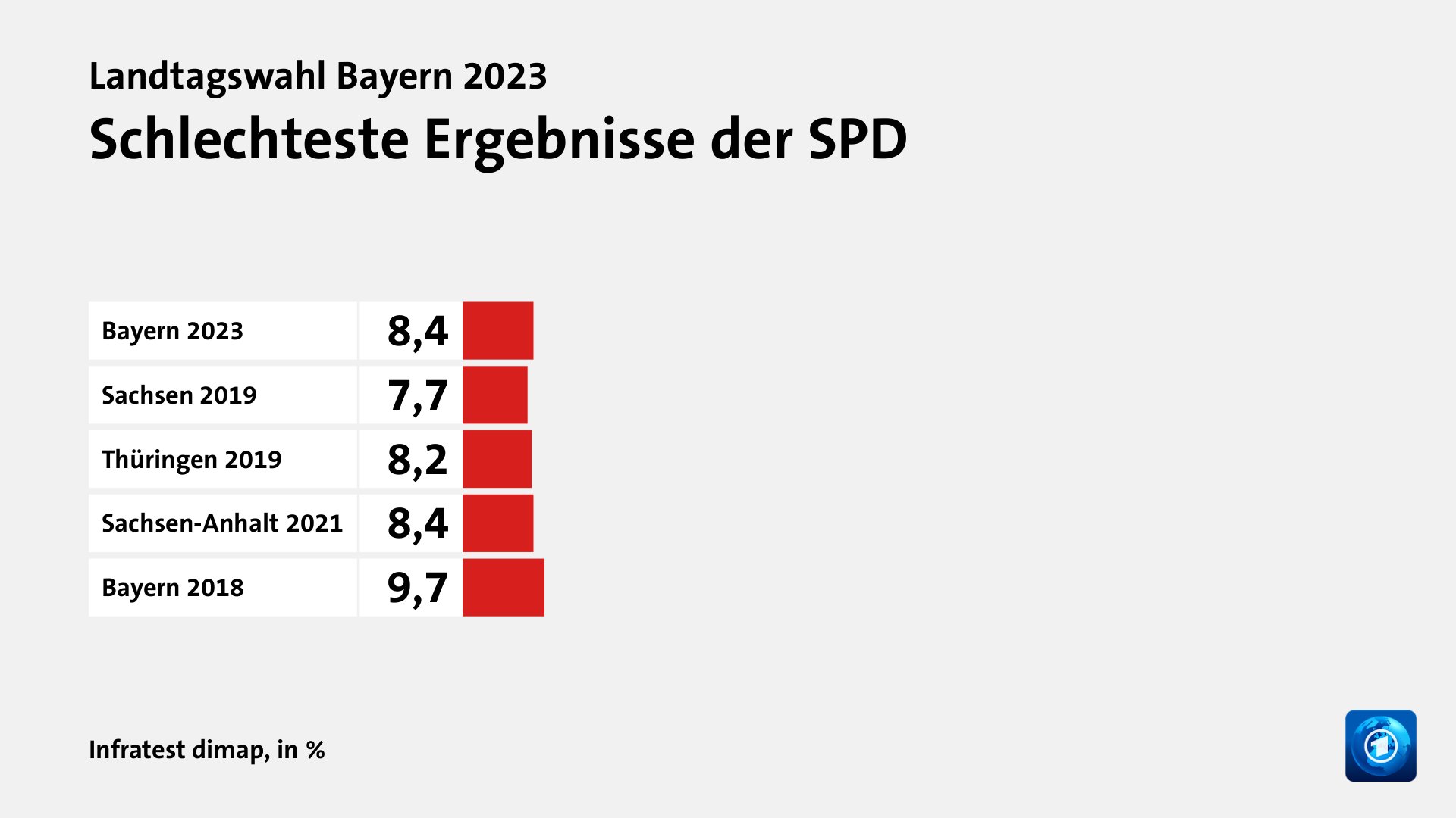 Schlechteste Ergebnisse der SPD, in %: Bayern 2023 8, Sachsen 2019 7, Thüringen 2019 8, Sachsen-Anhalt 2021 8, Bayern 2018 9, Quelle: Infratest dimap