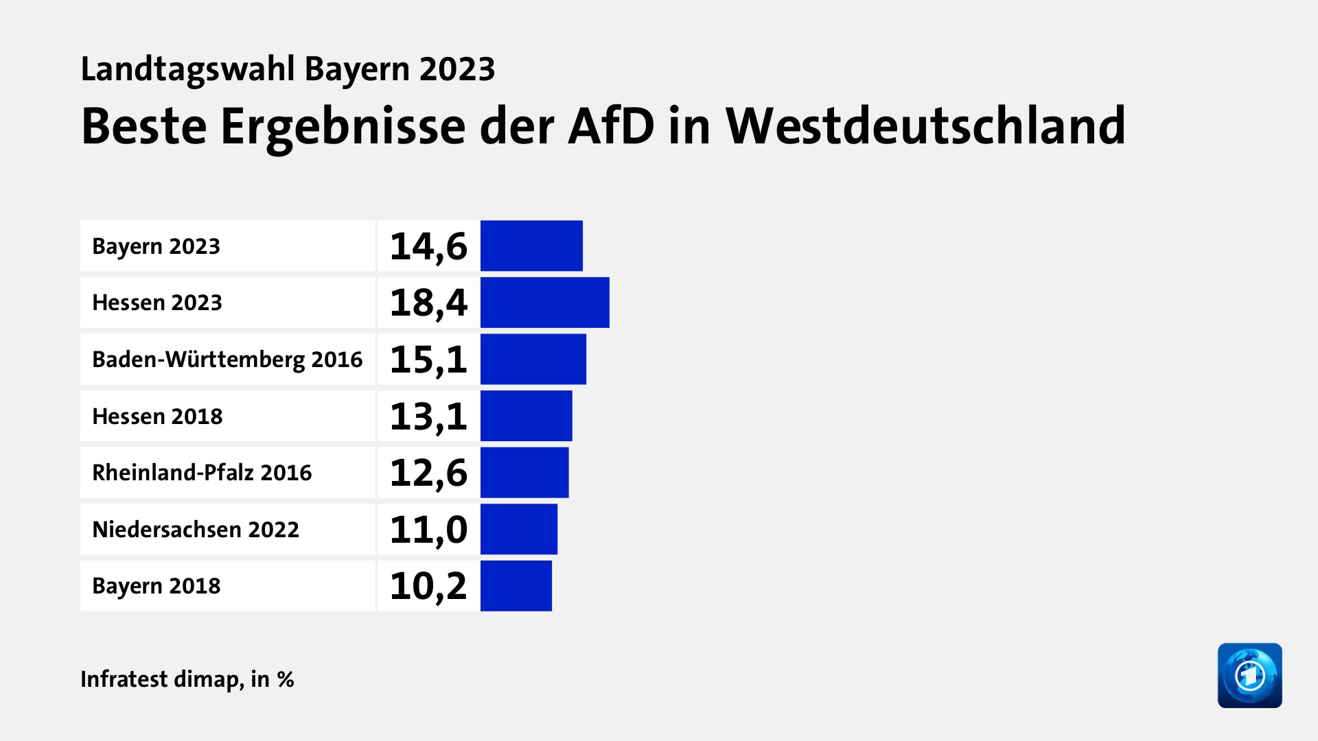 Beste Ergebnisse der AfD in Westdeutschland, in %: Bayern 2023 14, Hessen 2023 18, Baden-Württemberg 2016 15, Hessen 2018 13, Rheinland-Pfalz 2016 12, Niedersachsen 2022 11, Bayern 2018 10, Quelle: Infratest dimap