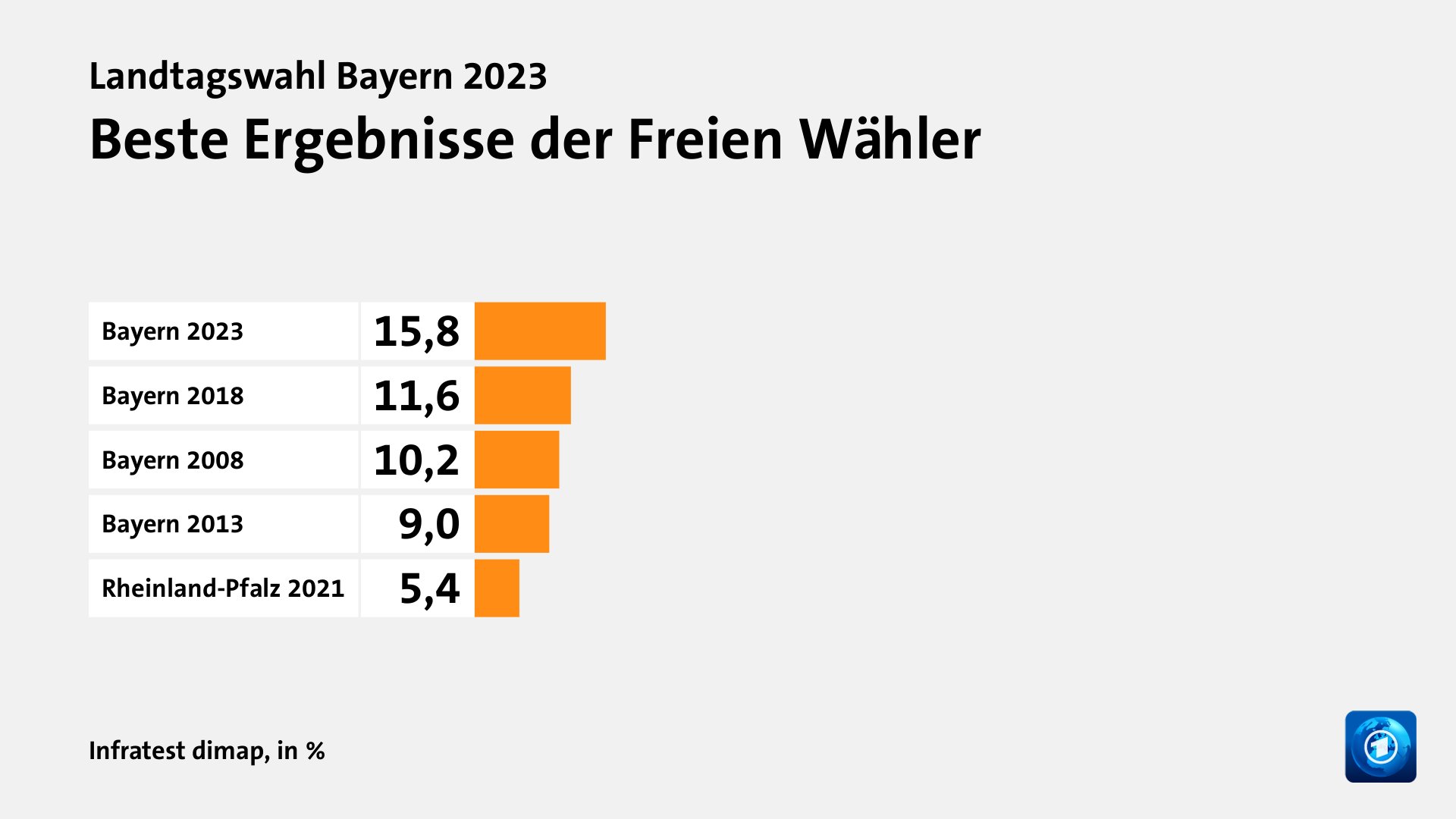 Beste Ergebnisse der Freien Wähler, in %: Bayern 2023 15, Bayern 2018 11, Bayern 2008 10, Bayern 2013 9, Rheinland-Pfalz 2021 5, Quelle: Infratest dimap