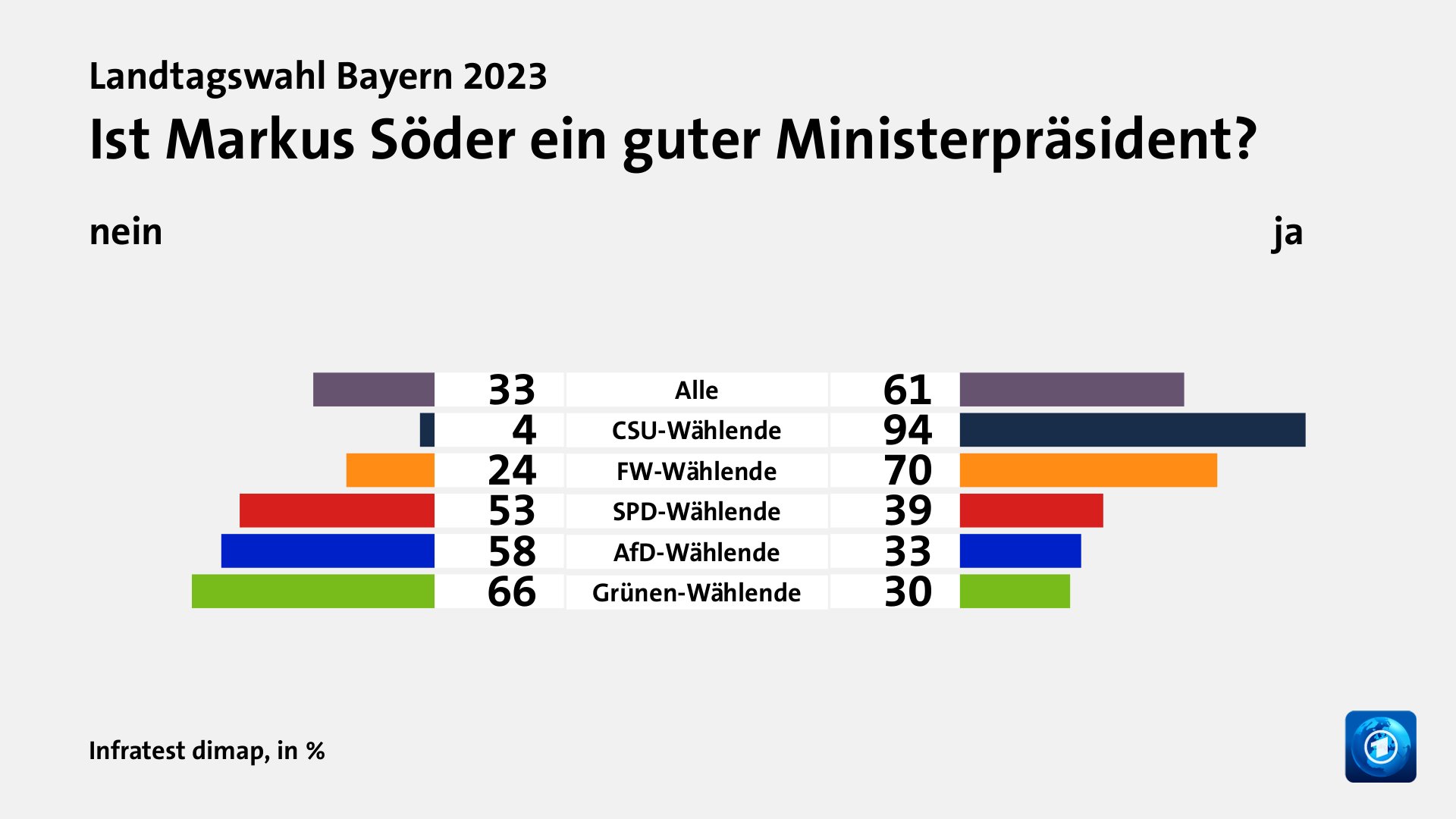 Ist Markus Söder ein guter Ministerpräsident? (in %) Alle: nein 33, ja 61; CSU-Wählende: nein 4, ja 94; FW-Wählende: nein 24, ja 70; SPD-Wählende: nein 53, ja 39; AfD-Wählende: nein 58, ja 33; Grünen-Wählende: nein 66, ja 30; Quelle: Infratest dimap