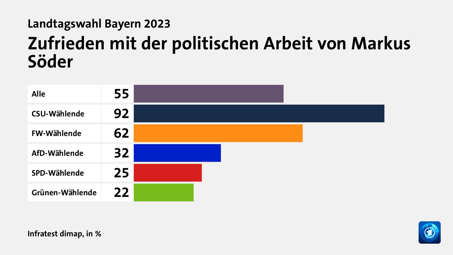 Zufrieden mit der politischen Arbeit von Markus Söder, in %: Alle 55, CSU-Wählende 92, FW-Wählende 62, AfD-Wählende 32, SPD-Wählende 25, Grünen-Wählende 22, Quelle: Infratest dimap