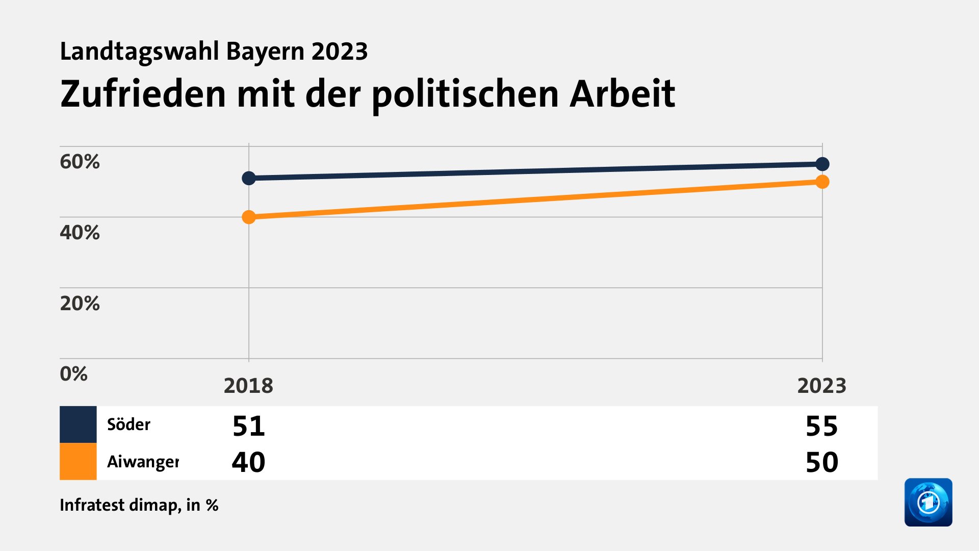 Zufrieden mit der politischen Arbeit, in % (Werte von 2023): Söder 55,0 , Aiwanger 50,0 , Quelle: Infratest dimap
