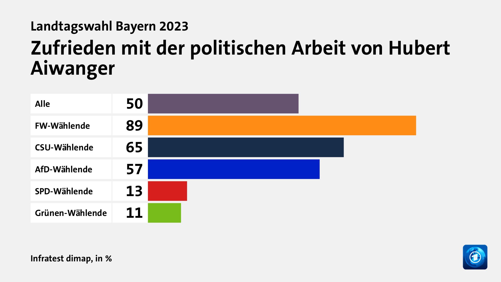 Zufrieden mit der politischen Arbeit von Hubert Aiwanger, in %: Alle 50, FW-Wählende 89, CSU-Wählende 65, AfD-Wählende 57, SPD-Wählende 13, Grünen-Wählende 11, Quelle: Infratest dimap
