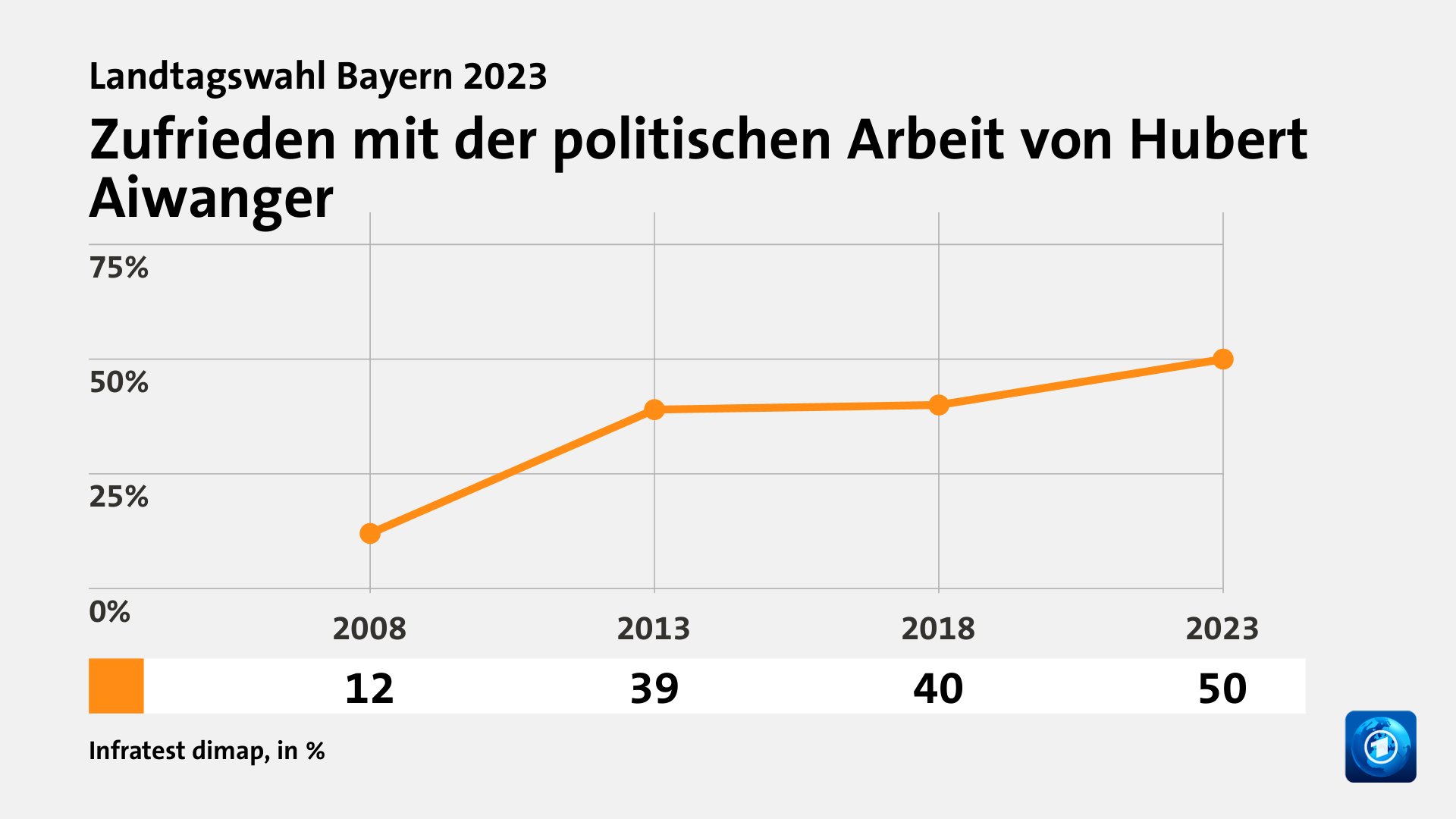 Zufrieden mit der politischen Arbeit von Hubert Aiwanger, in % (Werte von 2023):  50,0 , Quelle: Infratest dimap