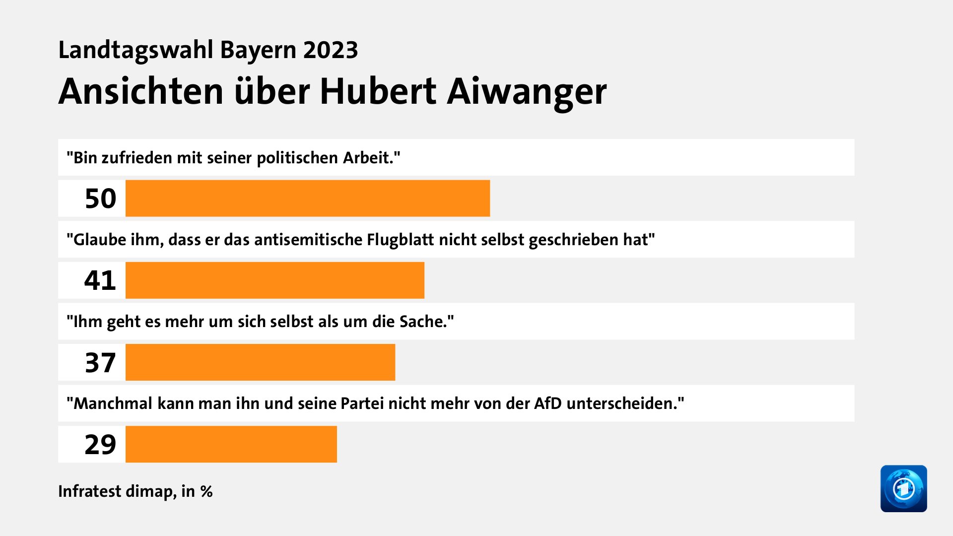 Ansichten über Hubert Aiwanger, in %: 