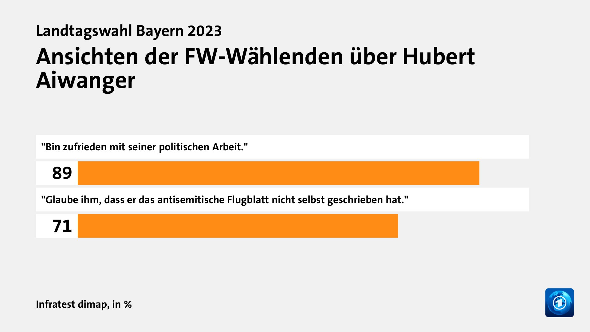Ansichten der FW-Wählenden über Hubert Aiwanger, in %: 