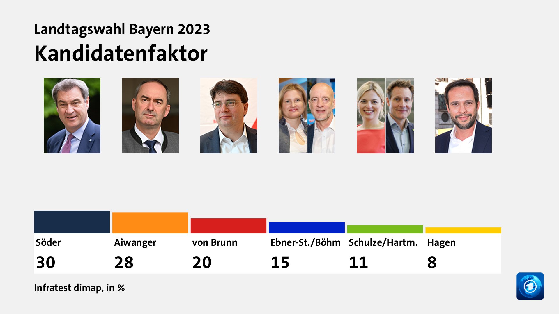 Kandidatenfaktor, in %: Söder 30,0 , Aiwanger 28,0 , von Brunn 20,0 , Ebner-St./Böhm 15,0 , Schulze/Hartm. 11,0 , Hagen 8,0 , Quelle: Infratest dimap