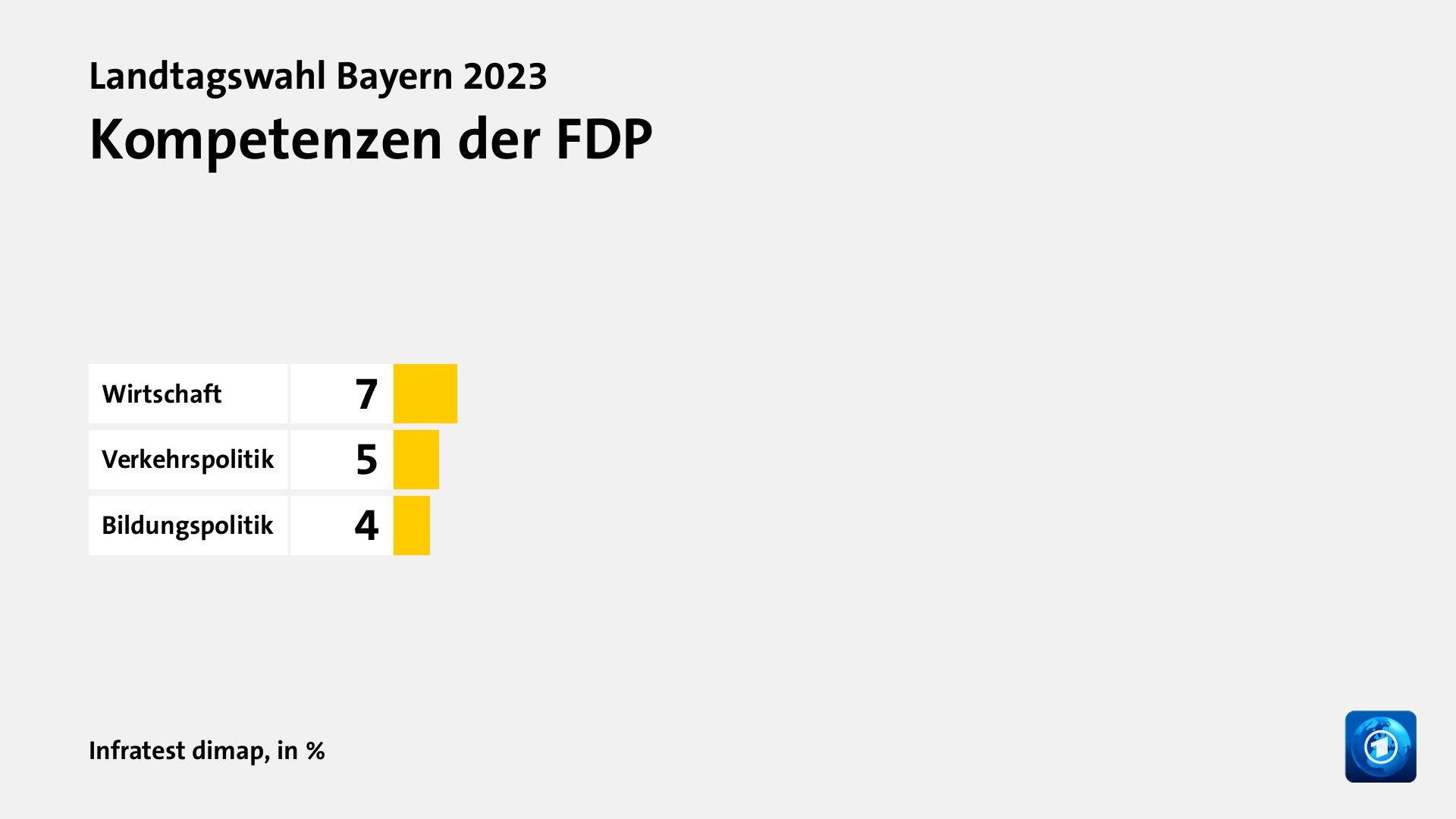 Kompetenzen der FDP, in %: Wirtschaft 7, Verkehrspolitik 5, Bildungspolitik 4, Quelle: Infratest dimap