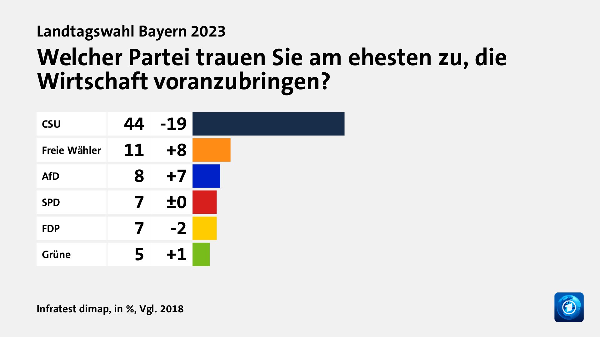 Welcher Partei trauen Sie am ehesten zu, die Wirtschaft voranzubringen?, in %, Vgl. 2018: CSU 44, Freie Wähler 11, AfD 8, SPD 7, FDP 7, Grüne 5, Quelle: Infratest dimap