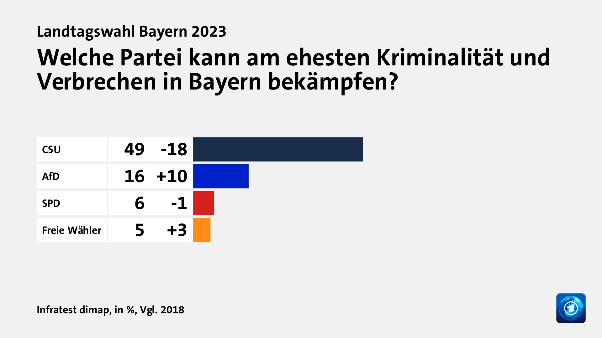 Welche Partei kann am ehesten Kriminalität und Verbrechen in Bayern bekämpfen?, in %, Vgl. 2018: CSU 49, AfD 16, SPD 6, Freie Wähler 5, Quelle: Infratest dimap