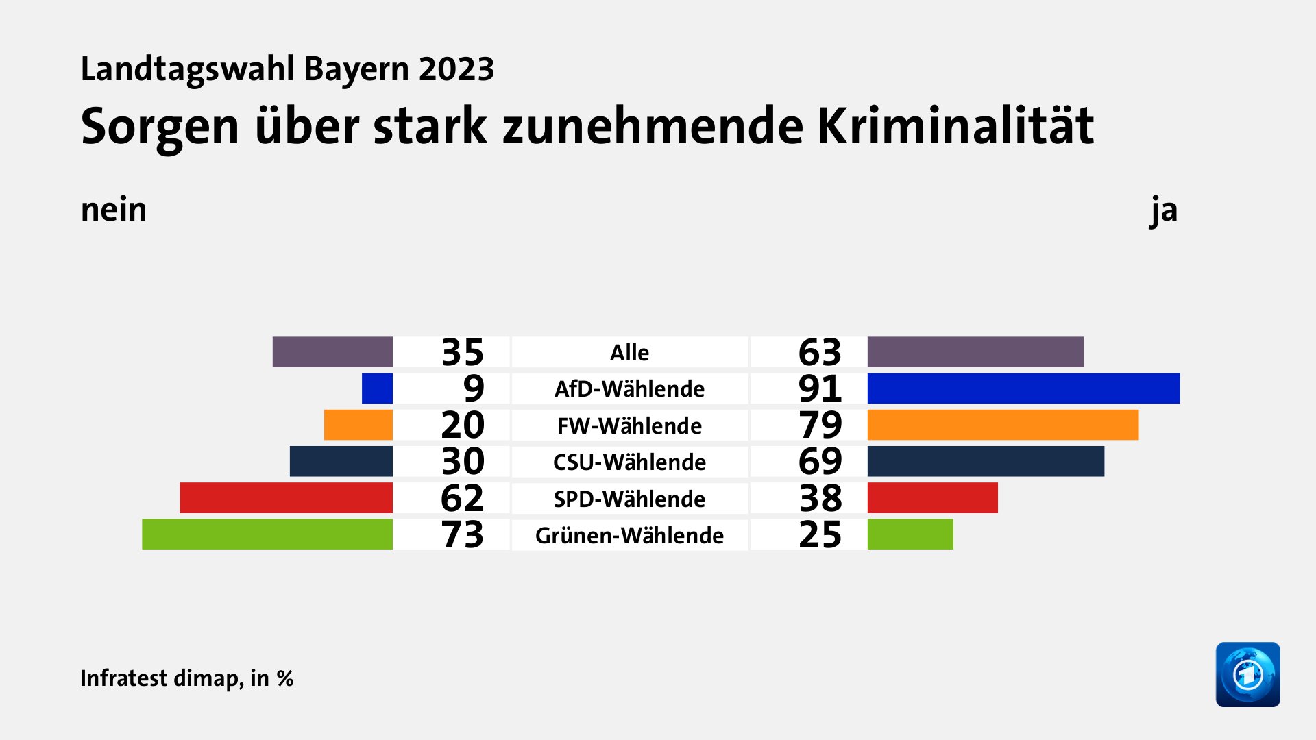 Sorgen über stark zunehmende Kriminalität (in %) Alle: nein 35, ja 63; AfD-Wählende: nein 9, ja 91; FW-Wählende: nein 20, ja 79; CSU-Wählende: nein 30, ja 69; SPD-Wählende: nein 62, ja 38; Grünen-Wählende: nein 73, ja 25; Quelle: Infratest dimap