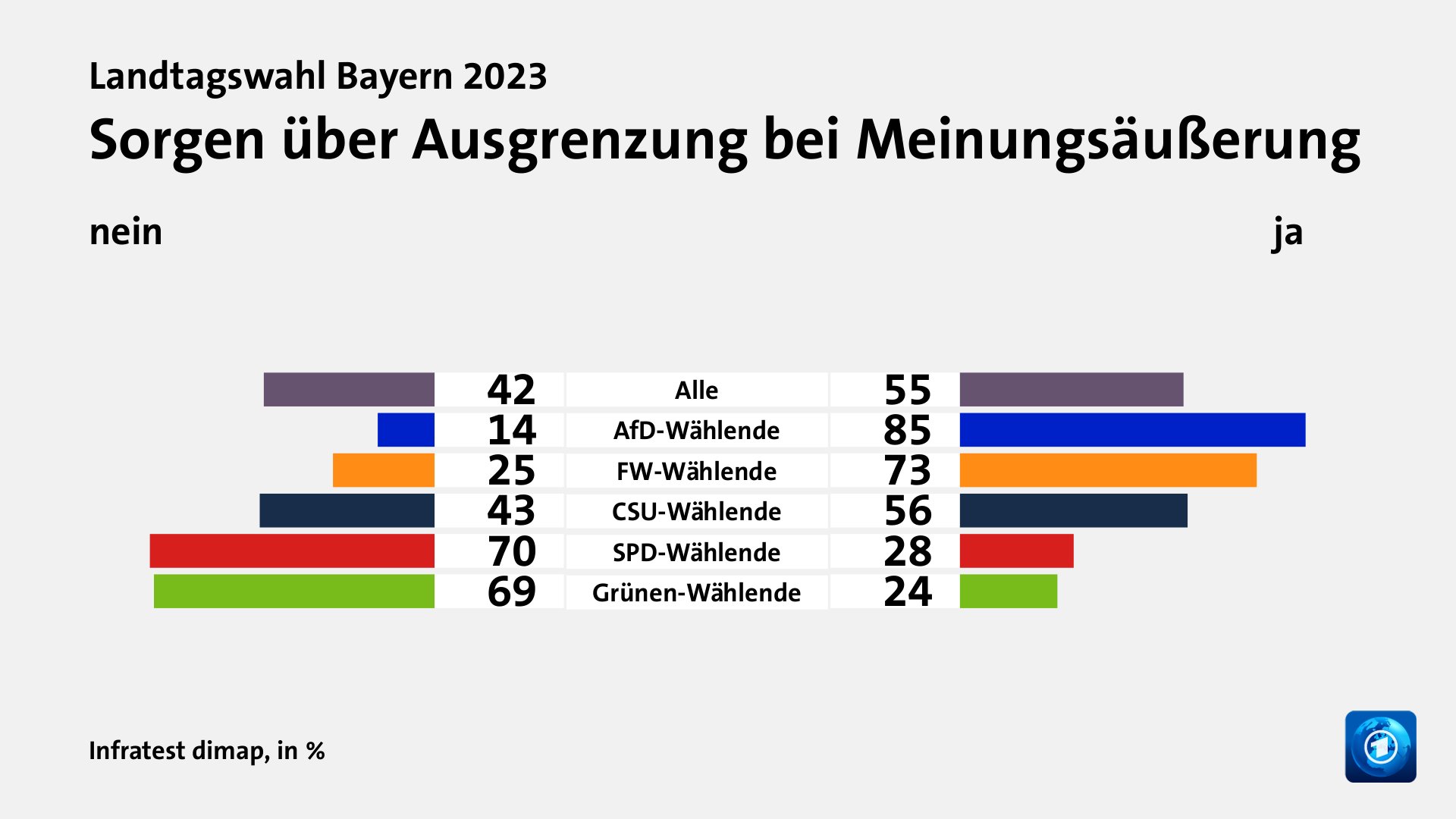 Sorgen über Ausgrenzung bei Meinungsäußerung (in %) Alle: nein 42, ja 55; AfD-Wählende: nein 14, ja 85; FW-Wählende: nein 25, ja 73; CSU-Wählende: nein 43, ja 56; SPD-Wählende: nein 70, ja 28; Grünen-Wählende: nein 69, ja 24; Quelle: Infratest dimap