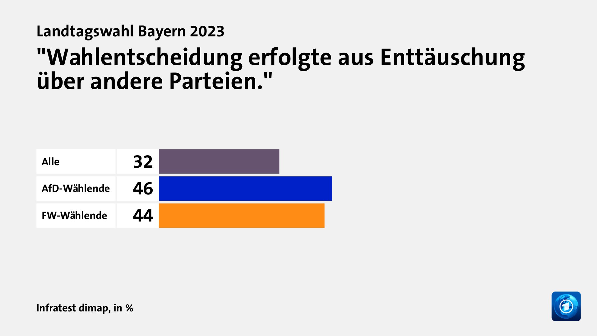 Wie beurteilen Wählende ihre Situation und die Lage in Bayern?