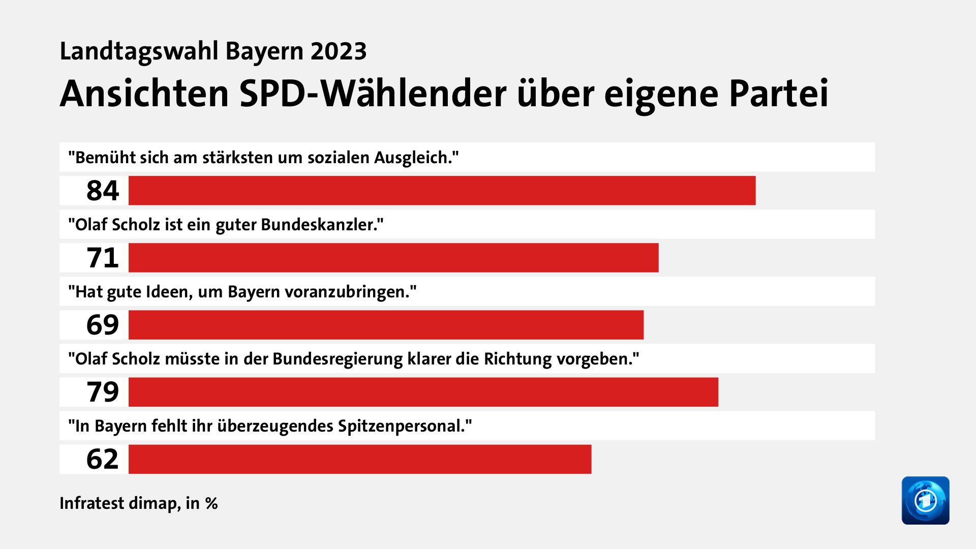 Ansichten SPD-Wählender über eigene Partei, in %: 