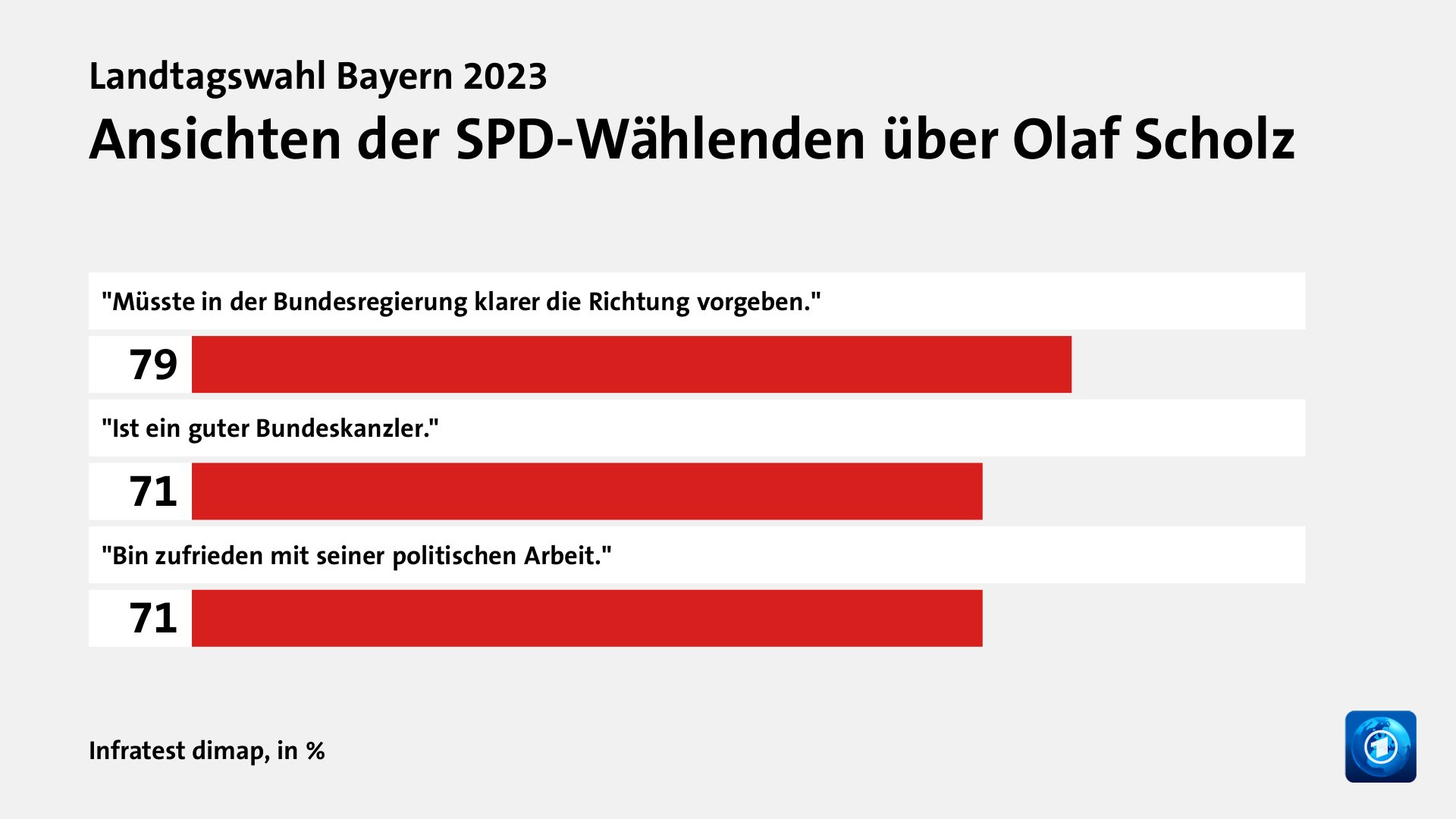 Ansichten der SPD-Wählenden über Olaf Scholz, in %: 