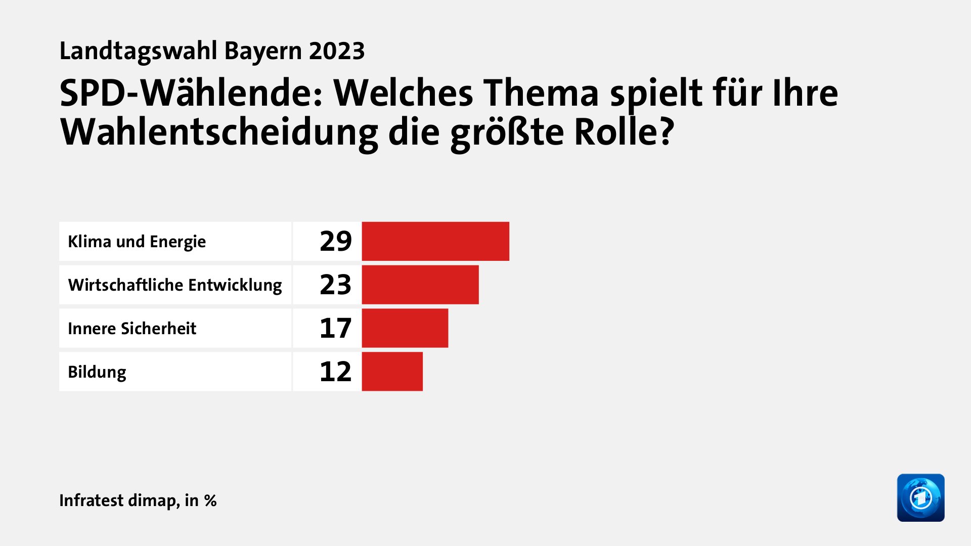 SPD-Wählende: Welches Thema spielt für Ihre Wahlentscheidung die größte Rolle?, in %: Klima und Energie 29, Wirtschaftliche Entwicklung 23, Innere Sicherheit 17, Bildung 12, Quelle: Infratest dimap