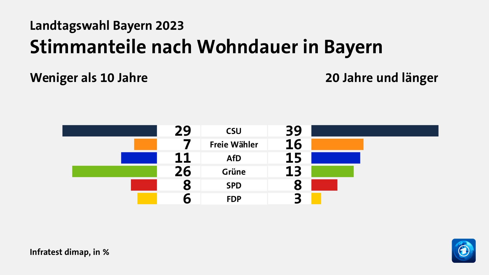 Stimmanteile nach Wohndauer in Bayern (in %) CSU: Weniger als 10 Jahre 29, 20 Jahre und länger 39; Freie Wähler: Weniger als 10 Jahre 7, 20 Jahre und länger 16; AfD: Weniger als 10 Jahre 11, 20 Jahre und länger 15; Grüne: Weniger als 10 Jahre 26, 20 Jahre und länger 13; SPD: Weniger als 10 Jahre 8, 20 Jahre und länger 8; FDP: Weniger als 10 Jahre 6, 20 Jahre und länger 3; Quelle: Infratest dimap