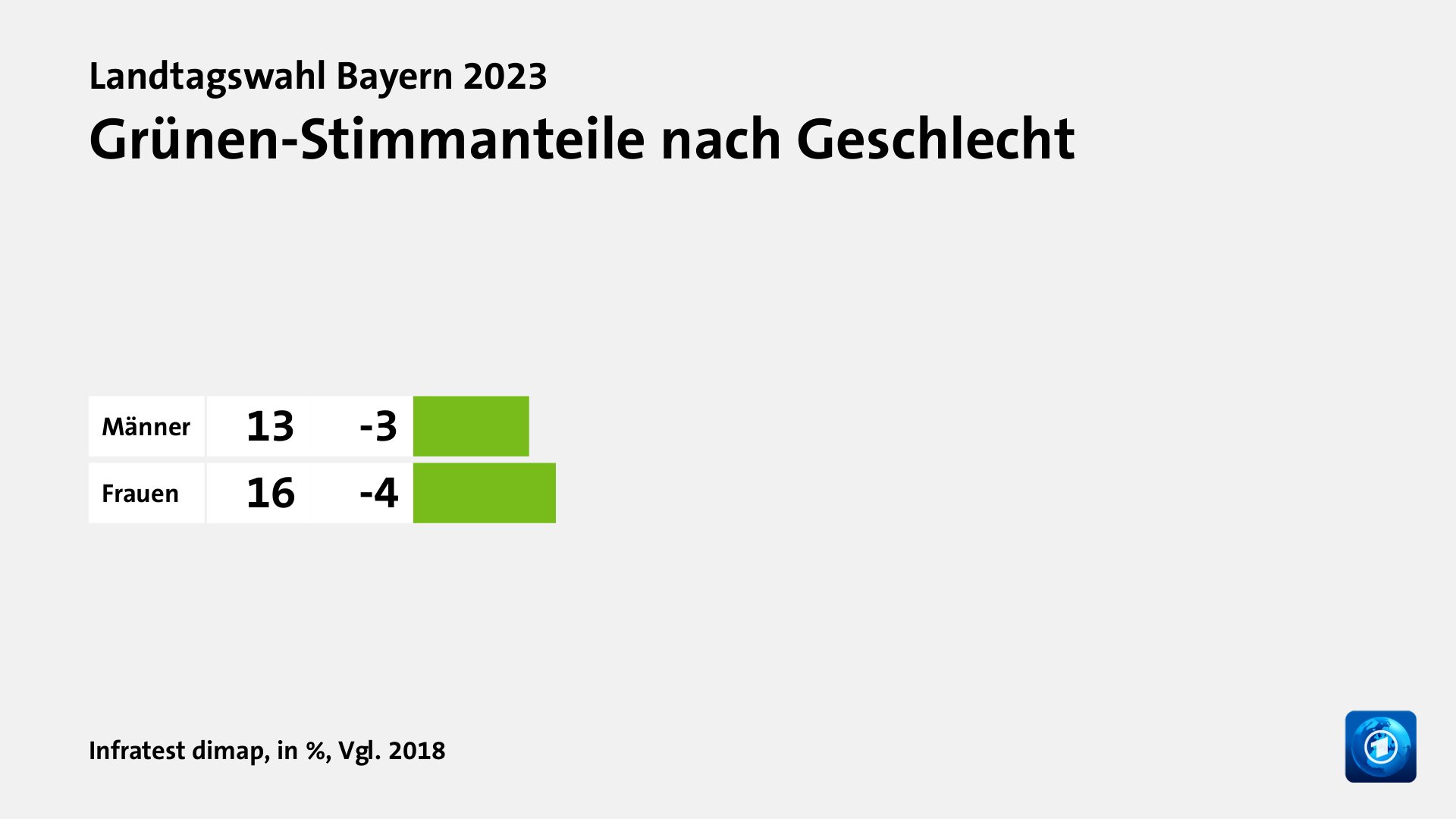 Grünen-Stimmanteile nach Geschlecht, in %, Vgl. 2018: Männer 13, Frauen 16, Quelle: Infratest dimap