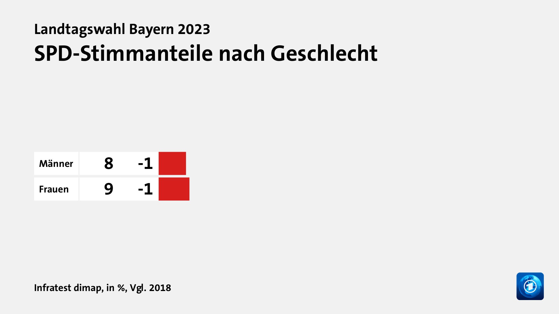 SPD-Stimmanteile nach Geschlecht, in %, Vgl. 2018: Männer 8, Frauen 9, Quelle: Infratest dimap