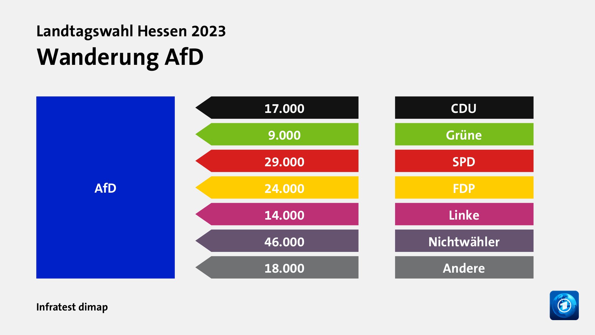Wanderung AfDvon CDU 17.000 Wähler, von Grüne 9.000 Wähler, von SPD 29.000 Wähler, von FDP 24.000 Wähler, von Linke 14.000 Wähler, von Nichtwähler 46.000 Wähler, von Andere 18.000 Wähler, Quelle: Infratest dimap