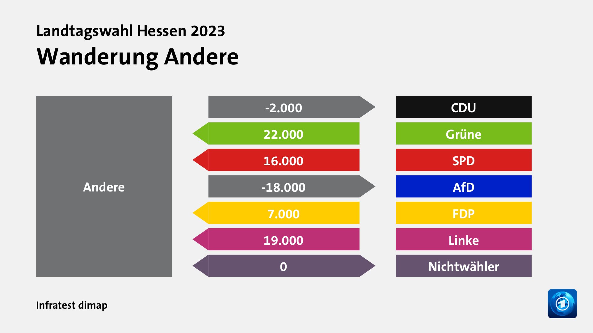 Wanderung Anderezu CDU 2.000 Wähler, von Grüne 22.000 Wähler, von SPD 16.000 Wähler, zu AfD 18.000 Wähler, von FDP 7.000 Wähler, von Linke 19.000 Wähler, zu Nichtwähler 0 Wähler, Quelle: Infratest dimap