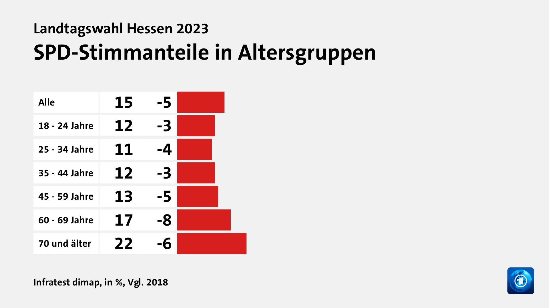 Wen wählten Jüngere und Ältere?