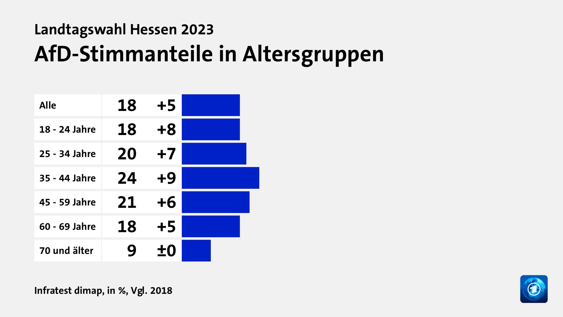 Wen wählten Jüngere und Ältere?