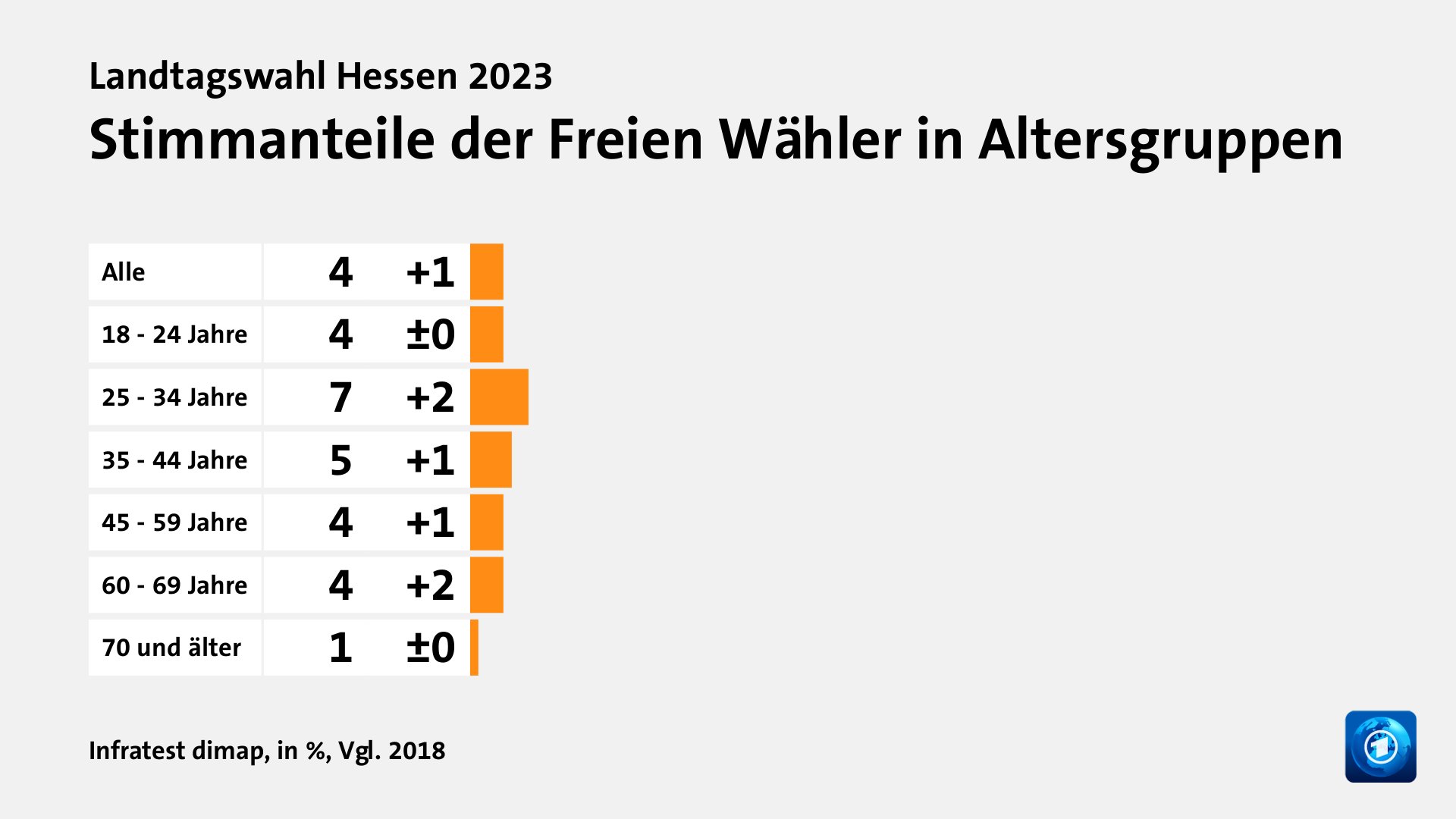 Wen wählten Jüngere und Ältere?