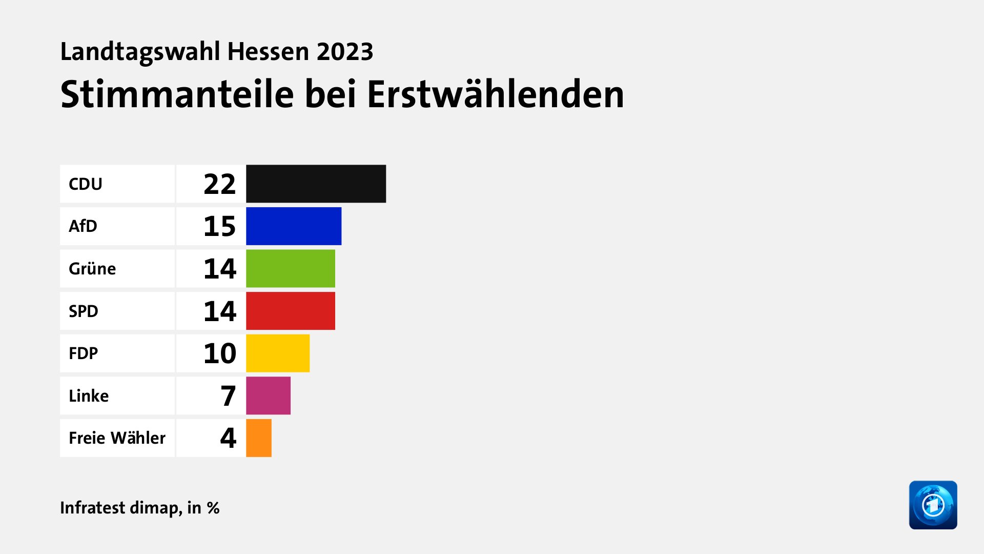 Wen wählten Jüngere und Ältere?