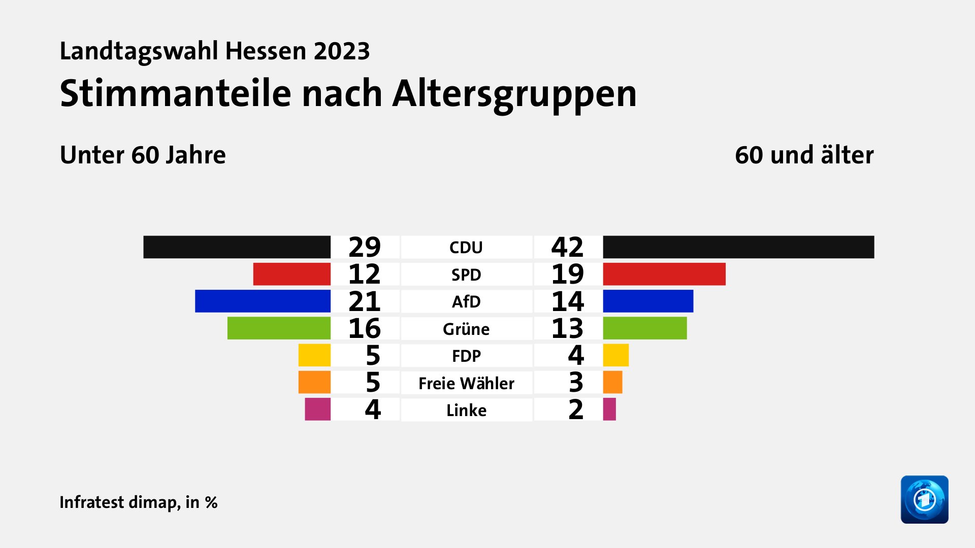 Wen wählten Jüngere und Ältere?