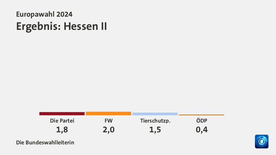 Ergebnis, in Prozent: Quelle: Die Bundeswahlleiterin
