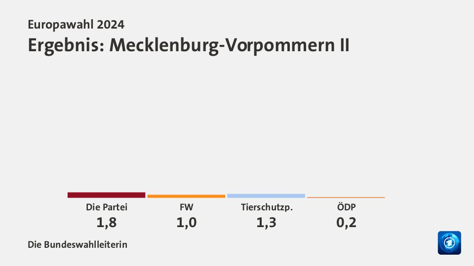 Ergebnis, in Prozent: Quelle: Die Bundeswahlleiterin