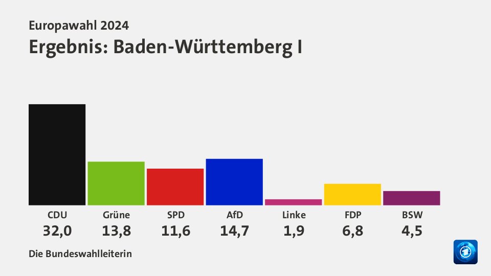 Ergebnis, in Prozent: Quelle: Die Bundeswahlleiterin