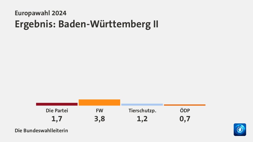 Ergebnis, in Prozent: Quelle: Die Bundeswahlleiterin