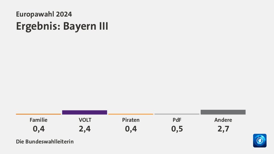 Ergebnis, in Prozent: Quelle: Die Bundeswahlleiterin