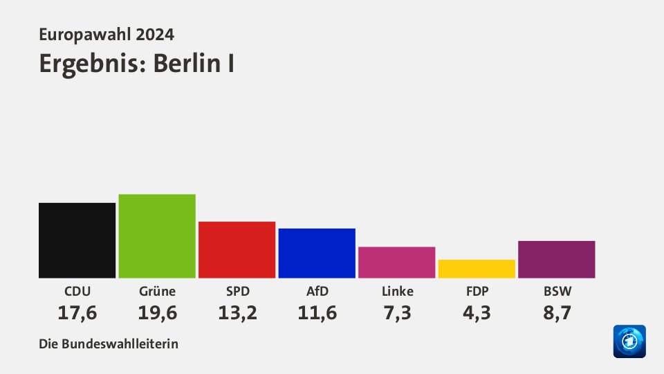 Ergebnis, in Prozent: Quelle: Die Bundeswahlleiterin